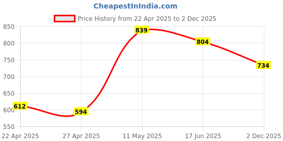 myntra.com StyleCast x Revolte Men Abstract Printed Round Neck Oversized T-shirt stylecast x revolte Price History Graph from 22 Apr 2025 to 2 Dec 2025