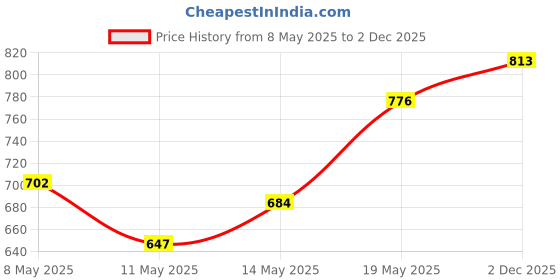 myntra.com StyleCast x Revolte Men Abstract Printed Round Neck Oversized T-shirt stylecast x revolte Price History Graph from 8 May 2025 to 2 Dec 2025