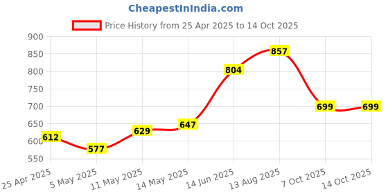 myntra.com StyleCast x Revolte Men Abstract Printed Round Neck Oversized T-shirt stylecast x revolte Price History Graph from 25 Apr 2025 to 14 Oct 2025
