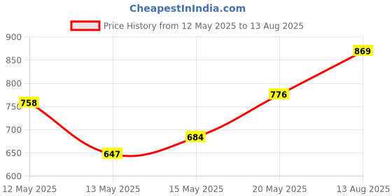 myntra.com StyleCast x Revolte Men Abstract Printed Round Neck Oversized T-shirt stylecast x revolte Price History Graph from 12 May 2025 to 13 Aug 2025