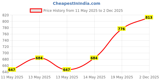 myntra.com StyleCast x Revolte Men Abstract Printed Round Neck Relaxed Fit Casual T-shirt stylecast x revolte Price History Graph from 11 May 2025 to 2 Dec 2025