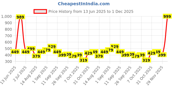 myntra.com StyleCast x Revolte Men Alloy Silver-Plated Bracelet stylecast x revolte Price History Graph from 13 Jun 2025 to 1 Dec 2025