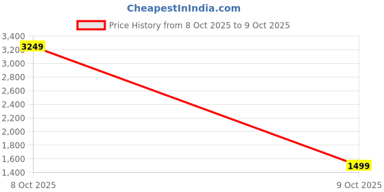 myntra.com StyleCast x Revolte Men Alphanumeric Printed Hooded Sweatshirt stylecast x revolte Price History Graph from 8 Oct 2025 to 9 Oct 2025