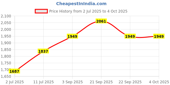 myntra.com StyleCast x Revolte Men Animal Printed Regular Fit Denim Shorts stylecast x revolte Price History Graph from 2 Jul 2025 to 4 Oct 2025