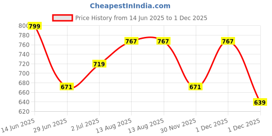 myntra.com StyleCast x Revolte Men Animal Printed Round Neck Regular Fit T-shirt stylecast x revolte Price History Graph from 14 Jun 2025 to 1 Dec 2025
