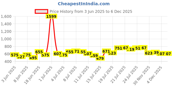 myntra.com StyleCast x Revolte Men Animal Printed Round Neck Regular Fit T-shirt stylecast x revolte Price History Graph from 3 Jun 2025 to 4 Dec 2025