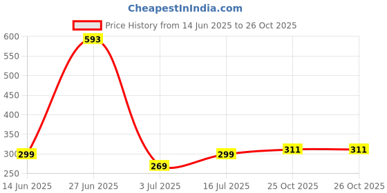 myntra.com StyleCast x Revolte Men Artificial Beaded Wraparound Bracelet stylecast x revolte Price History Graph from 14 Jun 2025 to 26 Oct 2025