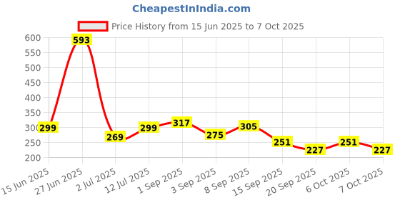 myntra.com StyleCast x Revolte Men Artificial Beaded Wraparound Bracelet stylecast x revolte Price History Graph from 15 Jun 2025 to 7 Oct 2025