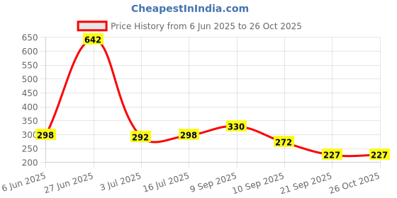 myntra.com StyleCast x Revolte Men Artificial Beads Bracelet stylecast x revolte Price History Graph from 6 Jun 2025 to 26 Oct 2025