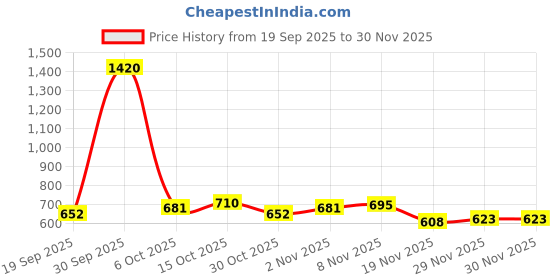 myntra.com StyleCast x Revolte Men Ascot Cap stylecast x revolte Price History Graph from 19 Sep 2025 to 29 Nov 2025