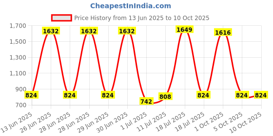 myntra.com StyleCast x Revolte Men Aviator Sunglasses With UV Protected Lens stylecast x revolte Price History Graph from 13 Jun 2025 to 9 Oct 2025