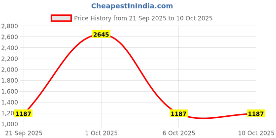 myntra.com StyleCast x Revolte Men Backpack stylecast x revolte Price History Graph from 21 Sep 2025 to 10 Oct 2025