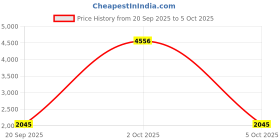 myntra.com StyleCast x Revolte Men Backpack stylecast x revolte Price History Graph from 20 Sep 2025 to 4 Oct 2025