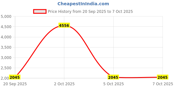 myntra.com StyleCast x Revolte Men Backpack stylecast x revolte Price History Graph from 20 Sep 2025 to 7 Oct 2025