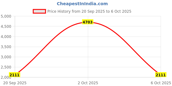 myntra.com StyleCast x Revolte Men Backpack stylecast x revolte Price History Graph from 20 Sep 2025 to 6 Oct 2025