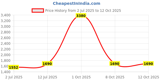 myntra.com StyleCast x Revolte Men Baggy Distressed Denim Shorts stylecast x revolte Price History Graph from 2 Jul 2025 to 4 Oct 2025