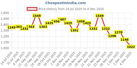 myntra.com StyleCast x Revolte Men Baggy Fit Easy Wash Regular Trousers stylecast x revolte Price History Graph from 24 Jul 2025 to 4 Dec 2025