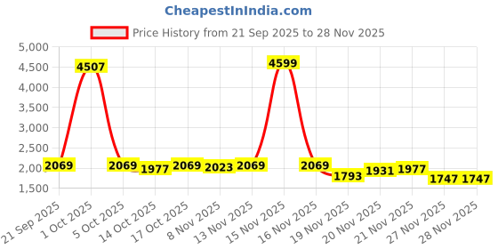 myntra.com StyleCast x Revolte Men Baggy Fit Mid-Rise Highly Distressed Light Fade Jeans stylecast x revolte Price History Graph from 21 Sep 2025 to 27 Nov 2025