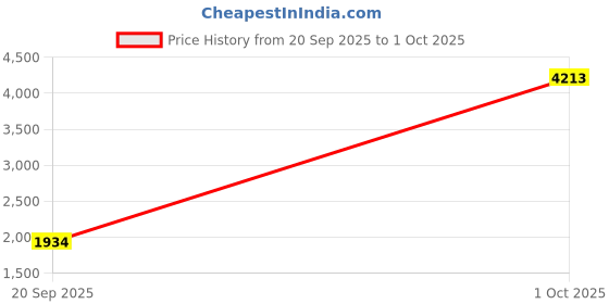 myntra.com StyleCast x Revolte Men Baggy Fit Mid-Rise Jeans stylecast x revolte Price History Graph from 20 Sep 2025 to 1 Oct 2025