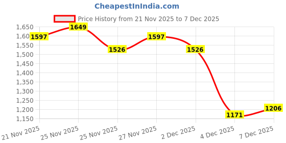 myntra.com StyleCast x Revolte Men Baggy Fit Mid-Rise Light Fade Embroidered Jeans stylecast x revolte Price History Graph from 21 Nov 2025 to 7 Dec 2025