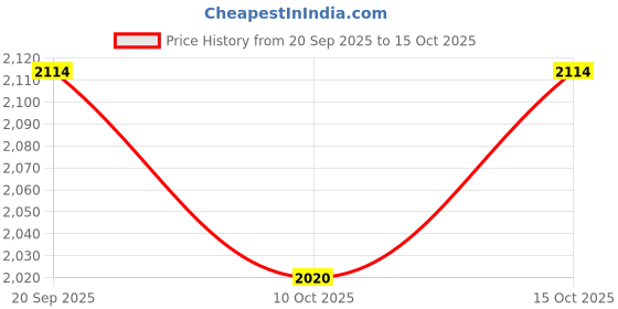 myntra.com StyleCast x Revolte Men Baggy Fit Mid-Rise Mildly Distressed Jeans stylecast x revolte Price History Graph from 20 Sep 2025 to 15 Oct 2025