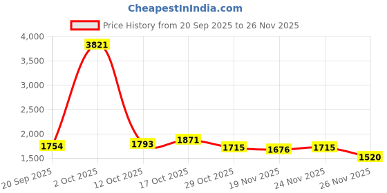 myntra.com StyleCast x Revolte Men Baggy Mid-Rise Heavy Fade Painted Jeans stylecast x revolte Price History Graph from 20 Sep 2025 to 26 Nov 2025