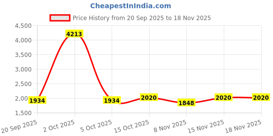 myntra.com StyleCast x Revolte Men Baggy Mid-Rise Heavy Fade Printed Jeans stylecast x revolte Price History Graph from 20 Sep 2025 to 18 Nov 2025