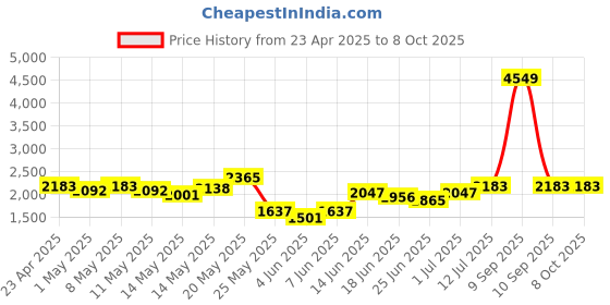 myntra.com StyleCast x Revolte Men Baggy Mid-Rise Heavy FadeJeans stylecast x revolte Price History Graph from 23 Apr 2025 to 4 Oct 2025
