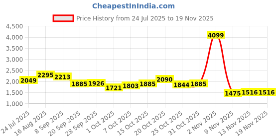 myntra.com StyleCast x Revolte Men Baggy Mid-Rise Light Fade Jeans stylecast x revolte Price History Graph from 24 Jul 2025 to 19 Nov 2025