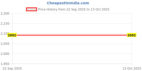 myntra.com StyleCast x Revolte Men Baggy Mid-Rise Light Fade Jeans stylecast x revolte Price History Graph from 22 Sep 2025 to 4 Oct 2025