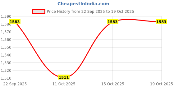 myntra.com StyleCast x Revolte Men Baggy Mid-Rise Light Fade Jeans stylecast x revolte Price History Graph from 22 Sep 2025 to 17 Oct 2025