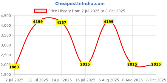 myntra.com StyleCast x Revolte Men Baggy Mid-Rise Mildly Distressed Light Fade Jeans stylecast x revolte Price History Graph from 2 Jul 2025 to 4 Oct 2025