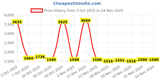 myntra.com StyleCast x Revolte Men Baggy Mid-Rise Mildly Distressed Light Fade Jeans stylecast x revolte Price History Graph from 3 Oct 2025 to 24 Nov 2025