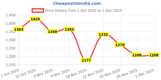 myntra.com StyleCast x Revolte Men Baggy Track Pants stylecast x revolte Price History Graph from 1 Oct 2025 to 1 Dec 2025