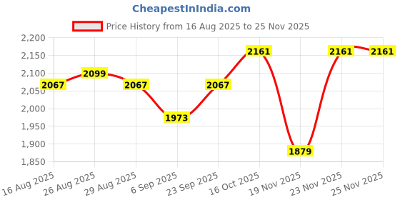 myntra.com StyleCast x Revolte Men Barrel Fit Mid-Rise Applique Jeans stylecast x revolte Price History Graph from 16 Aug 2025 to 24 Nov 2025