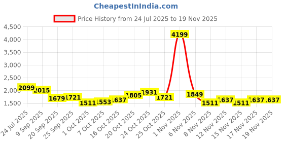 myntra.com StyleCast x Revolte Men Barrel Fit Mid-Rise Heavy Fade Jeans stylecast x revolte Price History Graph from 24 Jul 2025 to 19 Nov 2025