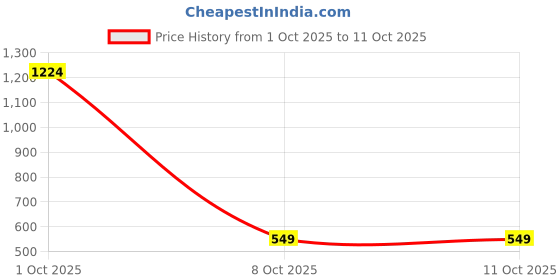 myntra.com StyleCast x Revolte Men Baseball Cap stylecast x revolte Price History Graph from 1 Oct 2025 to 10 Oct 2025