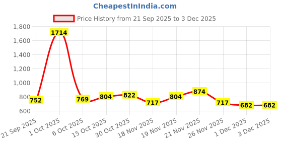 myntra.com StyleCast x Revolte Men Baseball Cap stylecast x revolte Price History Graph from 21 Sep 2025 to 2 Dec 2025