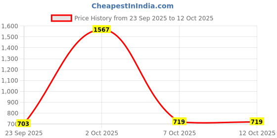 myntra.com StyleCast x Revolte Men Baseball Cap stylecast x revolte Price History Graph from 23 Sep 2025 to 11 Oct 2025