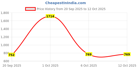 myntra.com StyleCast x Revolte Men Baseball Cap stylecast x revolte Price History Graph from 20 Sep 2025 to 12 Oct 2025