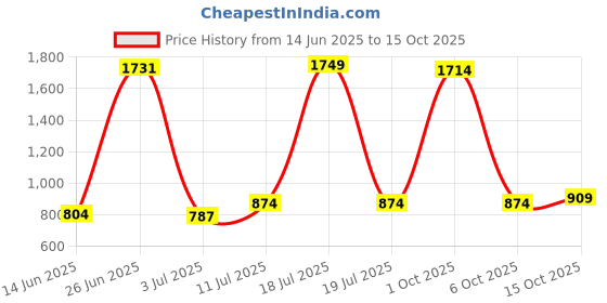 myntra.com StyleCast x Revolte Men Belt stylecast x revolte Price History Graph from 14 Jun 2025 to 15 Oct 2025
