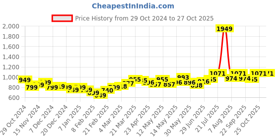 myntra.com StyleCast x Revolte Men Bengal Stripes Opaque Striped Casual Shirt stylecast x revolte Price History Graph from 29 Oct 2024 to 27 Oct 2025