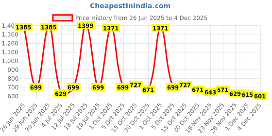 myntra.com StyleCast x Revolte Men Black Wayfarer Sunglasses stylecast x revolte Price History Graph from 26 Jun 2025 to 4 Dec 2025