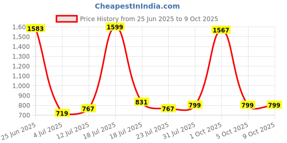 myntra.com StyleCast x Revolte Men Blue Lens & Silver-Toned Oversized Sunglasses with stylecast x revolte Price History Graph from 25 Jun 2025 to 9 Oct 2025