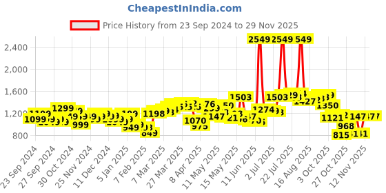 myntra.com StyleCast x Revolte Men Bootcut Light Fade Stretchable Jeans stylecast x revolte Price History Graph from 23 Sep 2024 to 28 Nov 2025