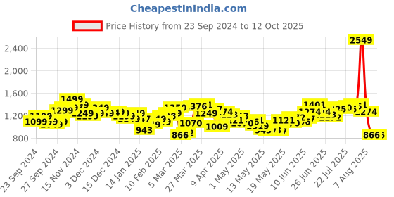 myntra.com StyleCast x Revolte Men Bootcut Light Fade Stretchable Jeans stylecast x revolte Price History Graph from 23 Sep 2024 to 12 Oct 2025