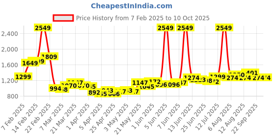 myntra.com StyleCast x Revolte Men Bootcut Light Fade Stretchable Jeans stylecast x revolte Price History Graph from 7 Feb 2025 to 8 Oct 2025