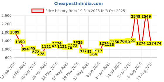 myntra.com StyleCast x Revolte Men Bootcut Light Fade Stretchable Jeans stylecast x revolte Price History Graph from 19 Feb 2025 to 8 Oct 2025