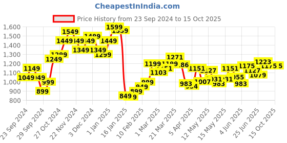 myntra.com StyleCast x Revolte Men Bootcut Stretchable Jeans stylecast x revolte Price History Graph from 23 Sep 2024 to 15 Oct 2025