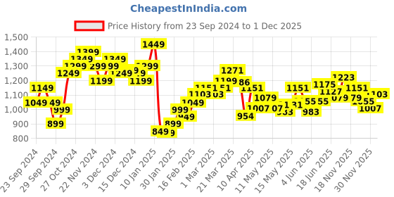 myntra.com StyleCast x Revolte Men Bootcut Stretchable Jeans stylecast x revolte Price History Graph from 23 Sep 2024 to 1 Dec 2025